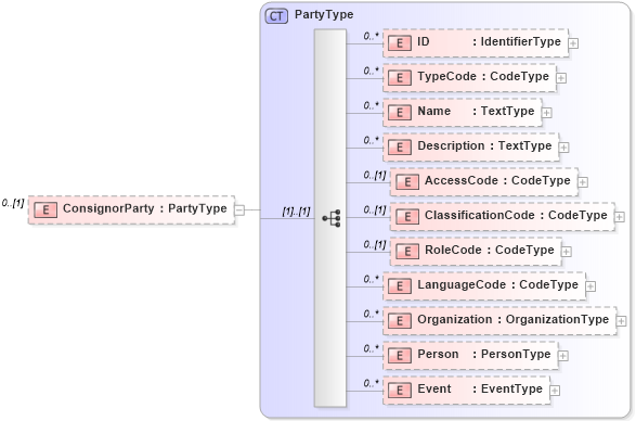 XSD Diagram of ConsignorParty in schema reusableaggregatebusinessinformationentity_xsd (Open Applications Group (OAGIS))