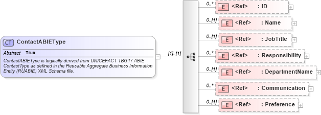 XSD Diagram of ContactABIEType in schema components_xsd (Open Applications Group (OAGIS))