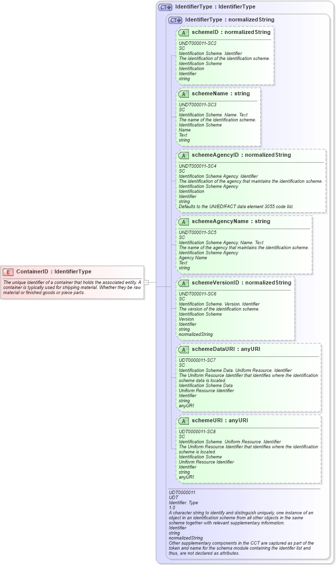 XSD Diagram of ContainerID in schema fields_xsd (Open Applications Group (OAGIS))