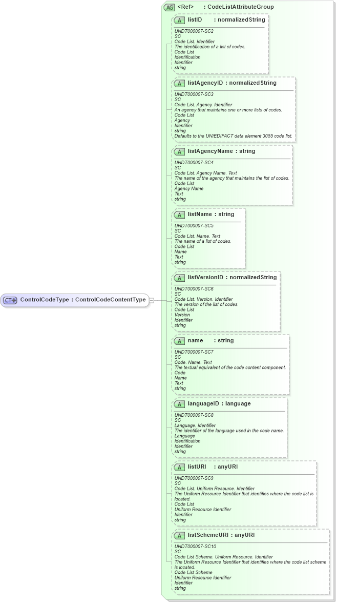 XSD Diagram of ControlCodeType in schema fields_xsd (Open Applications Group (OAGIS))
