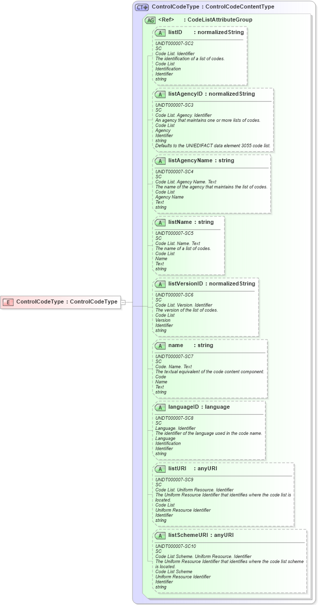 XSD Diagram of ControlCodeType in schema riskcontrollibrary_xsd (Open Applications Group (OAGIS))