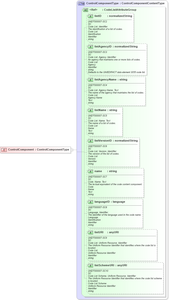 XSD Diagram of ControlComponent in schema riskcontrollibrary_xsd (Open Applications Group (OAGIS))