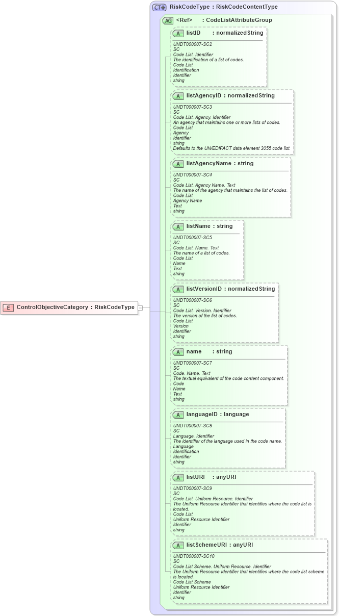 XSD Diagram of ControlObjectiveCategory in schema riskcontrollibrary_xsd (Open Applications Group (OAGIS))