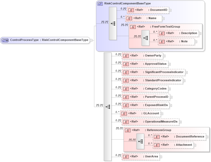 XSD Diagram of ControlProcessType in schema riskcontrollibrary_xsd (Open Applications Group (OAGIS))