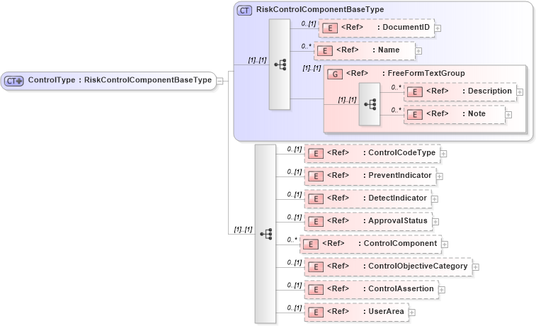 XSD Diagram of ControlType in schema riskcontrollibrary_xsd (Open Applications Group (OAGIS))