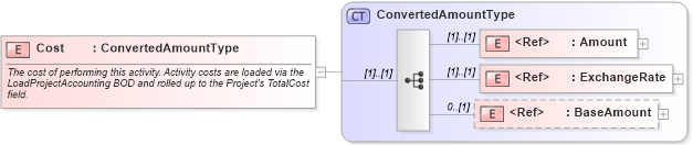 XSD Diagram of Cost in schema components_xsd (Open Applications Group (OAGIS))