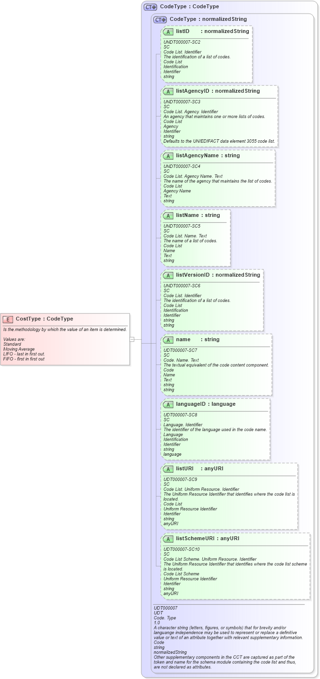 XSD Diagram of CostType in schema fields_xsd (Open Applications Group (OAGIS))