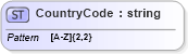 XSD Diagram of CountryCode in schema pain_002_001_01_xsd (Open Applications Group (OAGIS))