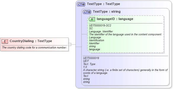 XSD Diagram of CountryDialing in schema fields_xsd (Open Applications Group (OAGIS))