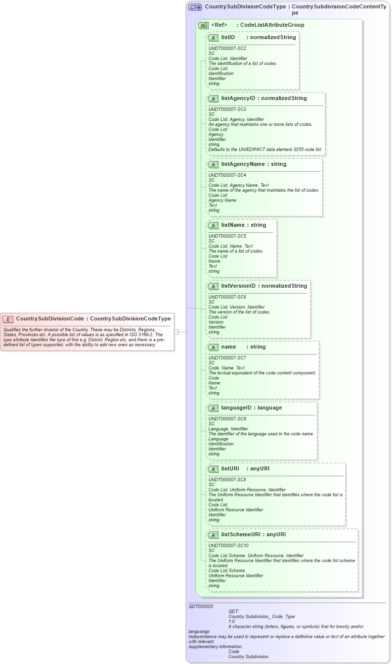 XSD Diagram of CountrySubDivisionCode in schema fields_xsd (Open Applications Group (OAGIS))