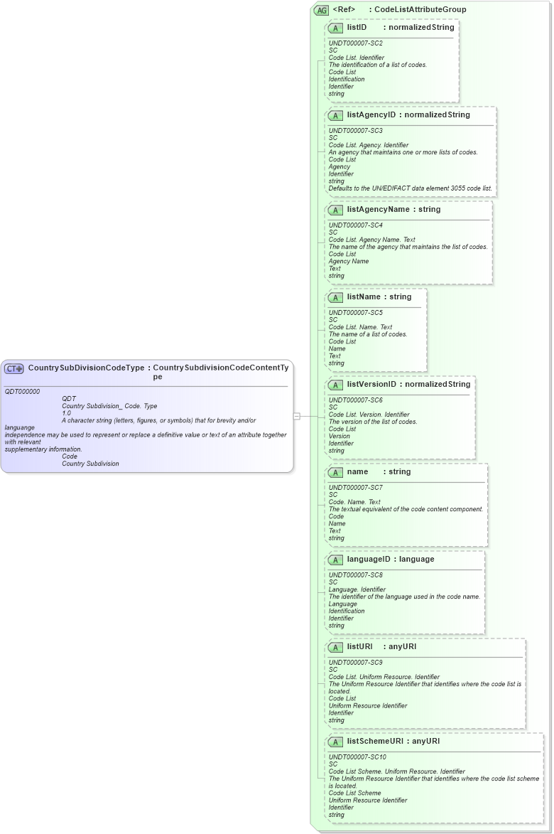XSD Diagram of CountrySubDivisionCodeType in schema fields_xsd (Open Applications Group (OAGIS))