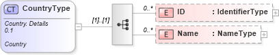 XSD Diagram of CountryType in schema reusableaggregatecorecomponent_xsd (Open Applications Group (OAGIS))