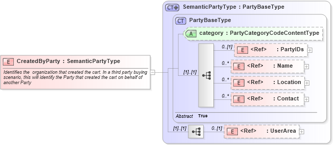 XSD Diagram of CreatedByParty in schema components_xsd (Open Applications Group (OAGIS))