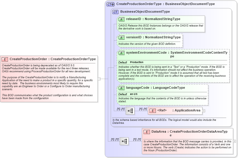 XSD Diagram of CreateProductionOrder in schema createproductionorder_xsd (Open Applications Group (OAGIS))
