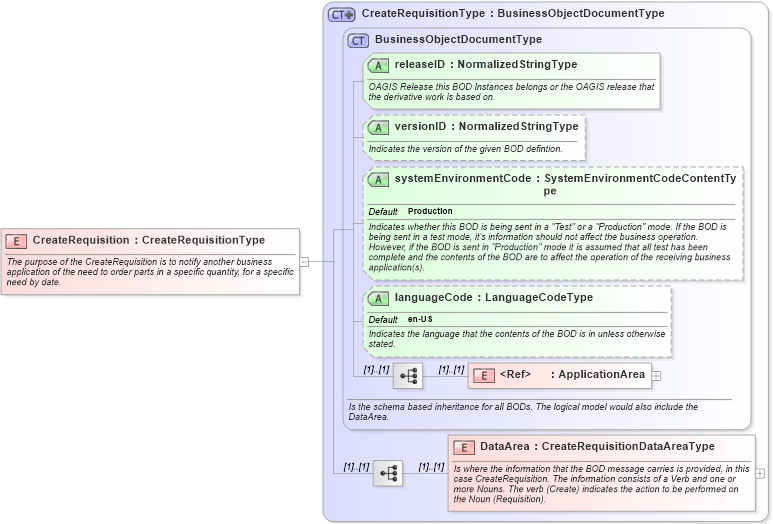 XSD Diagram of CreateRequisition in schema createrequisition_xsd (Open Applications Group (OAGIS))