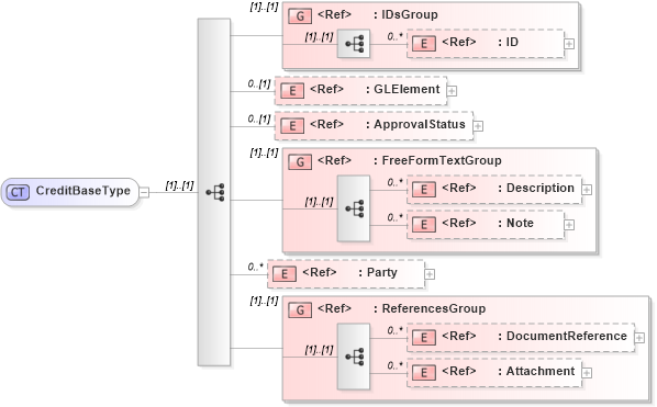 XSD Diagram of CreditBaseType in schema components_xsd1 (Open Applications Group (OAGIS))