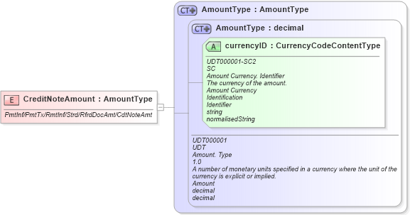 XSD Diagram of CreditNoteAmount in schema fields_xsd (Open Applications Group (OAGIS))
