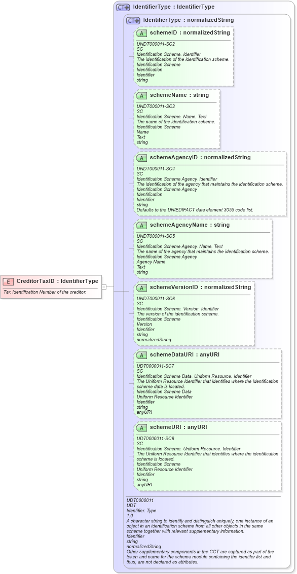 XSD Diagram of CreditorTaxID in schema fields_xsd (Open Applications Group (OAGIS))