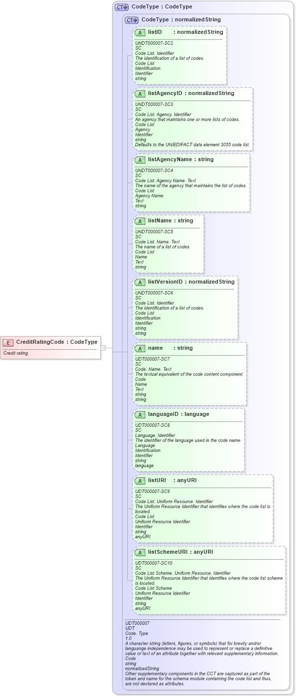 XSD Diagram of CreditRatingCode in schema fields_xsd (Open Applications Group (OAGIS))
