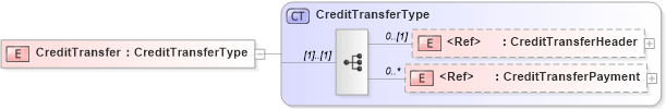 XSD Diagram of CreditTransfer in schema credittransfer_xsd (Open Applications Group (OAGIS))