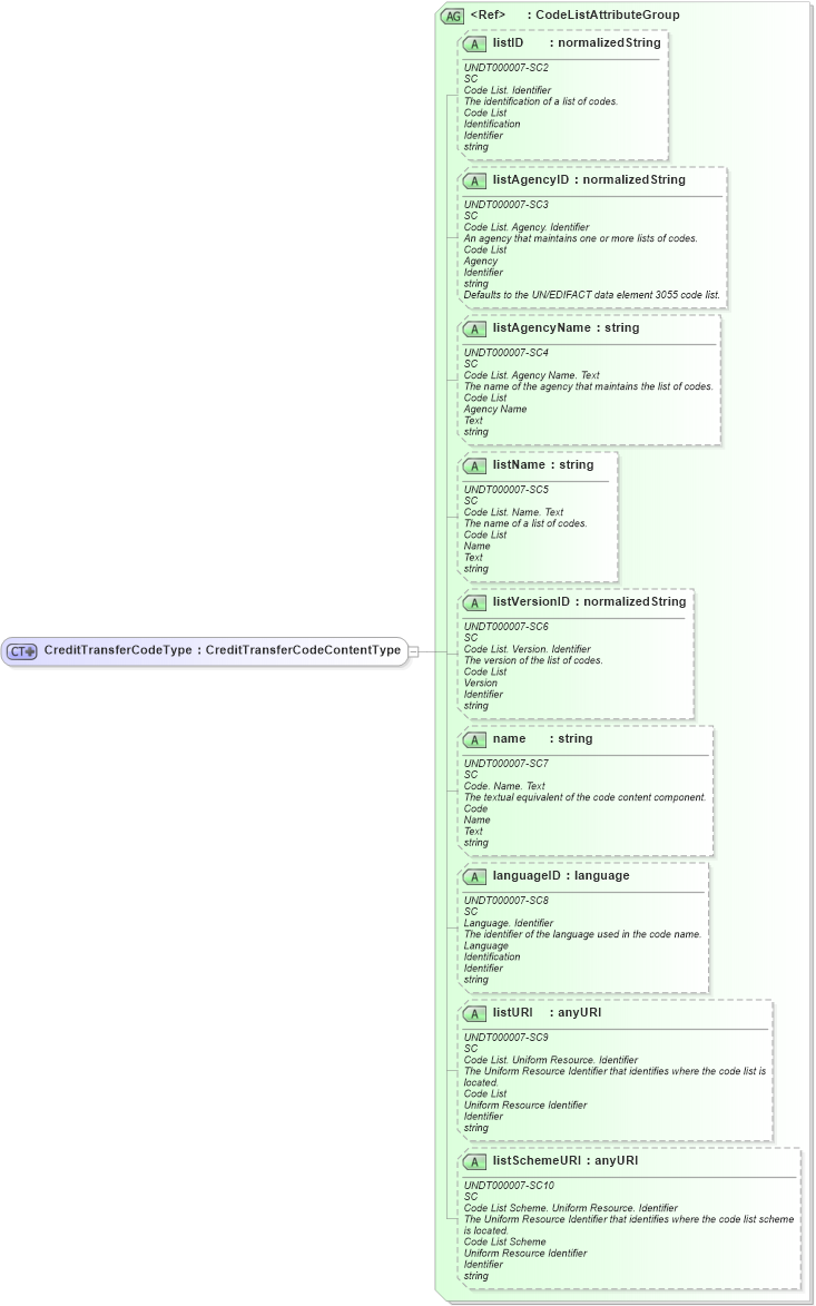 XSD Diagram of CreditTransferCodeType in schema fields_xsd (Open Applications Group (OAGIS))