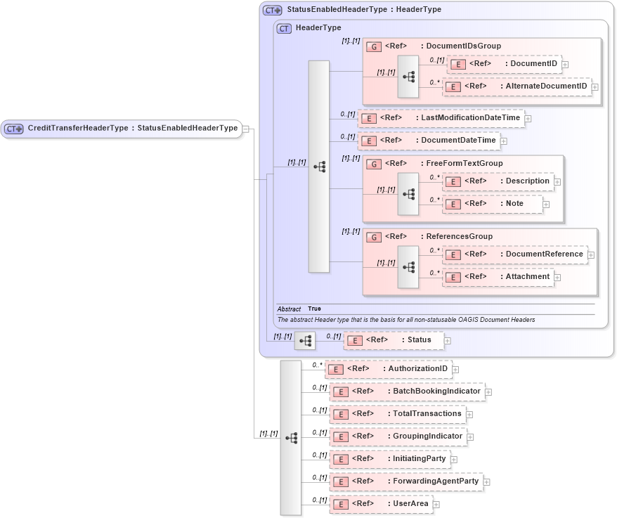 XSD Diagram of CreditTransferHeaderType in schema credittransfer_xsd (Open Applications Group (OAGIS))