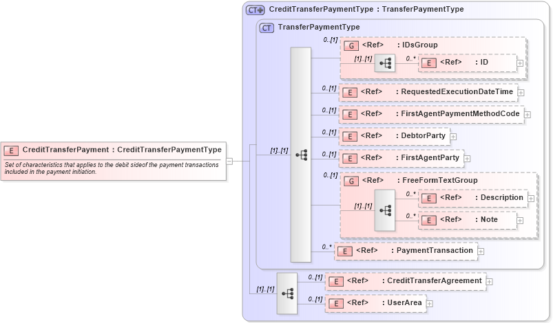 XSD Diagram of CreditTransferPayment in schema credittransfer_xsd (Open Applications Group (OAGIS))