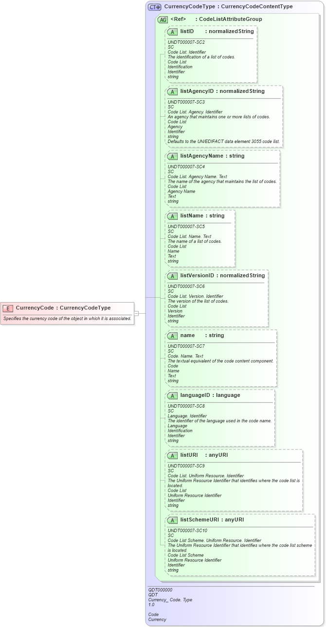 XSD Diagram of CurrencyCode in schema fields_xsd (Open Applications Group (OAGIS))