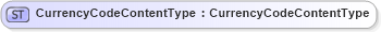 XSD Diagram of CurrencyCodeContentType in schema fields_xsd (Open Applications Group (OAGIS))