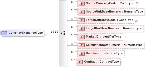 XSD Diagram of CurrencyExchangeType in schema reusableaggregatecorecomponent_xsd (Open Applications Group (OAGIS))