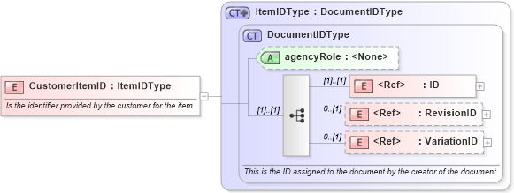XSD Diagram of CustomerItemID in schema components_xsd (Open Applications Group (OAGIS))