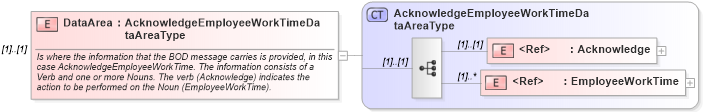 XSD Diagram of DataArea in schema acknowledgeemployeeworktime_xsd (Open Applications Group (OAGIS))