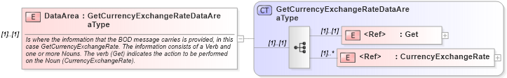 XSD Diagram of DataArea in schema getcurrencyexchangerate_xsd (Open Applications Group (OAGIS))