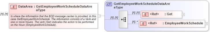 XSD Diagram of DataArea in schema getemployeeworkschedule_xsd (Open Applications Group (OAGIS))