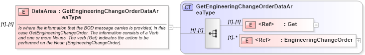 XSD Diagram of DataArea in schema getengineeringchangeorder_xsd (Open Applications Group (OAGIS))