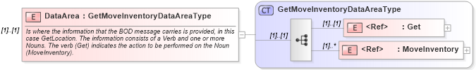 XSD Diagram of DataArea in schema getmoveinventory_xsd (Open Applications Group (OAGIS))