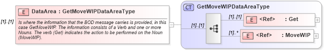 XSD Diagram of DataArea in schema getmovewip_xsd (Open Applications Group (OAGIS))