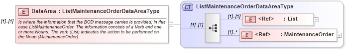 XSD Diagram of DataArea in schema listmaintenanceorder_xsd (Open Applications Group (OAGIS))