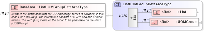 XSD Diagram of DataArea in schema listuomgroup_xsd (Open Applications Group (OAGIS))