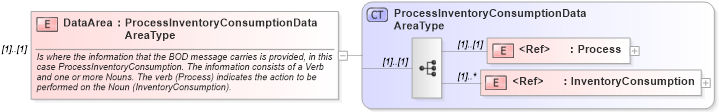 XSD Diagram of DataArea in schema processinventoryconsumption_xsd (Open Applications Group (OAGIS))