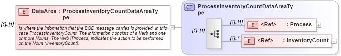 XSD Diagram of DataArea in schema processinventorycount_xsd (Open Applications Group (OAGIS))