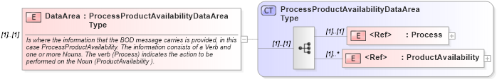 XSD Diagram of DataArea in schema processproductavailability_xsd (Open Applications Group (OAGIS))