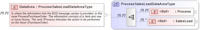 XSD Diagram of DataArea in schema processsaleslead_xsd (Open Applications Group (OAGIS))
