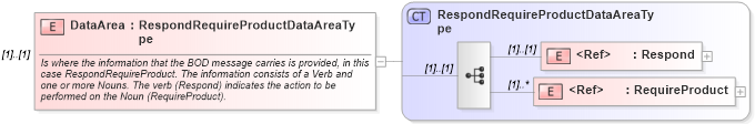 XSD Diagram of DataArea in schema respondrequireproduct_xsd (Open Applications Group (OAGIS))