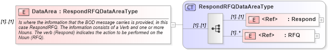 XSD Diagram of DataArea in schema respondrfq_xsd (Open Applications Group (OAGIS))