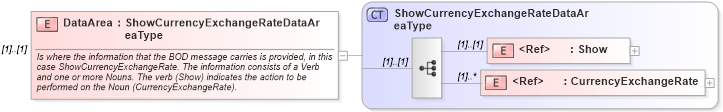 XSD Diagram of DataArea in schema showcurrencyexchangerate_xsd (Open Applications Group (OAGIS))