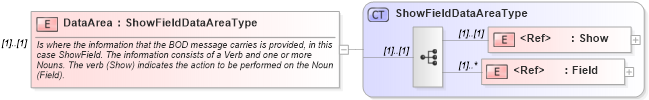 XSD Diagram of DataArea in schema showfield_xsd (Open Applications Group (OAGIS))