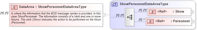 XSD Diagram of DataArea in schema showpersonnel_xsd (Open Applications Group (OAGIS))