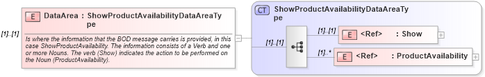 XSD Diagram of DataArea in schema showproductavailability_xsd (Open Applications Group (OAGIS))