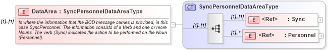 XSD Diagram of DataArea in schema syncpersonnel_xsd (Open Applications Group (OAGIS))
